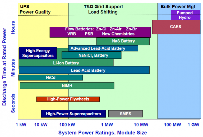 DOE/EPRI 2013 Electricity Storage Handbook in Collaboration with NRECA