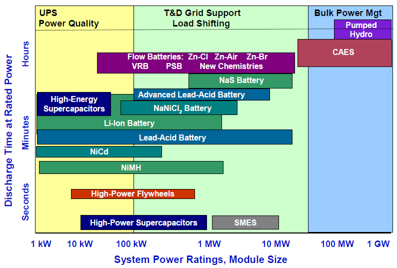 Positioning of Energy Storage Technologies.
