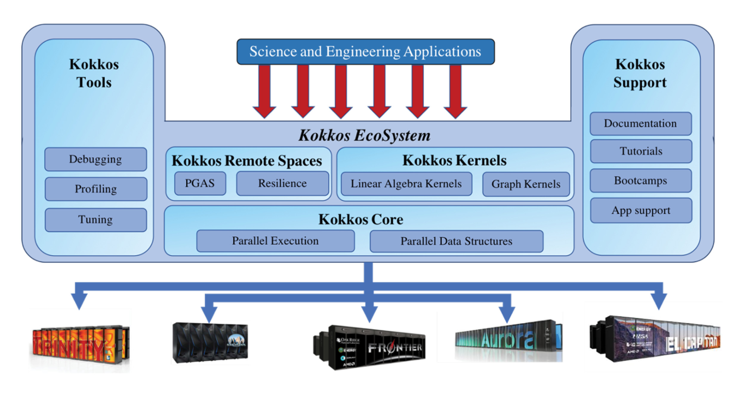 graphic depicting Kokkos Ecosystem