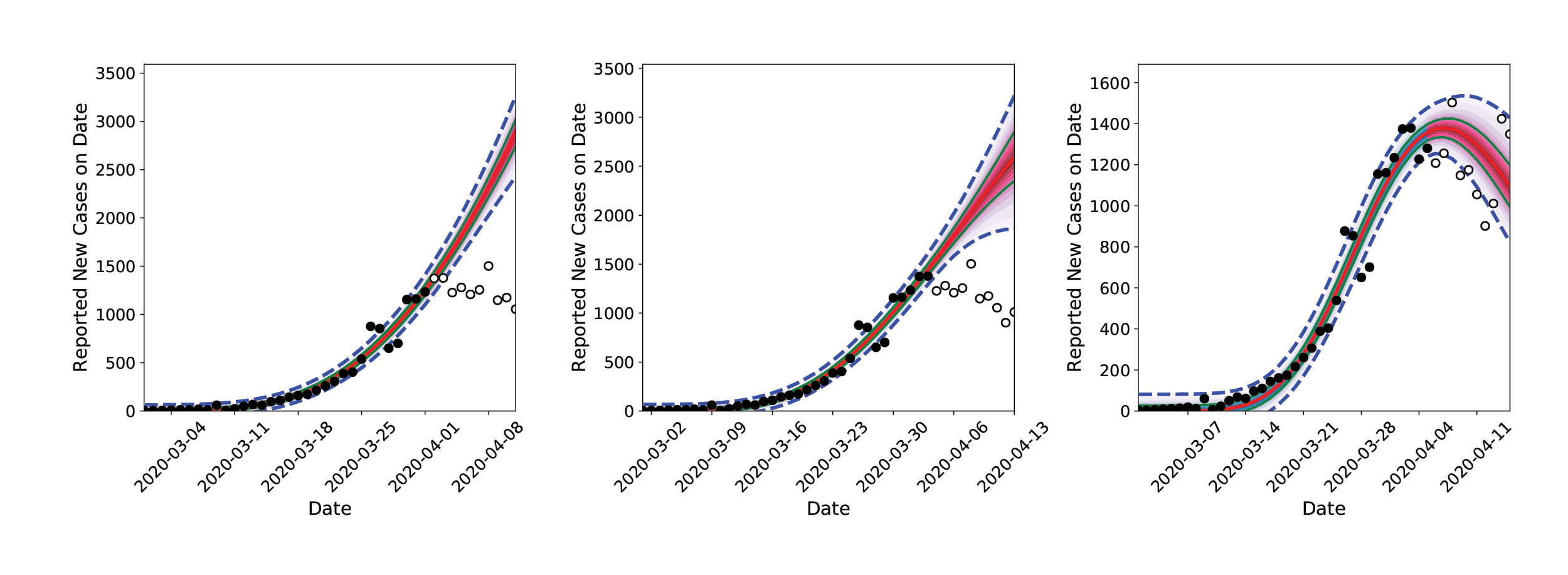 graph of infection forcast