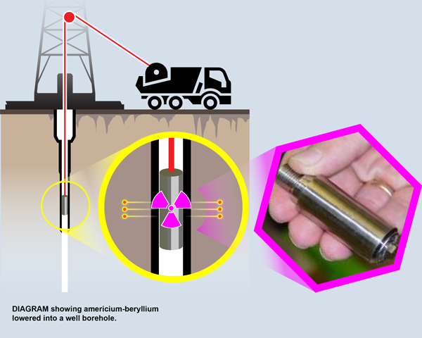 Diagram showing americium-beryllium lowered into a well borehold