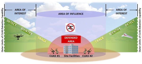 graphic showing area of influence and areas of interest for detection capability of New START device