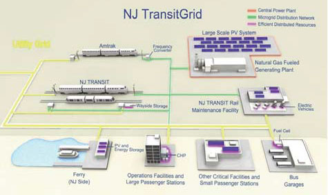 THIS APPROXIMATELY 100MW microgrid will provide power to regional rail transportation around Newark, New Jersey, and connecting into Manhattan during blackouts and other critical events. The project is designed to also ensure continued electricity to ferries, buses, and critical operations facilities.