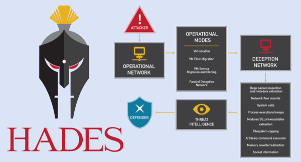 Hades logo and flowchart showing how computer system defends against an attacker