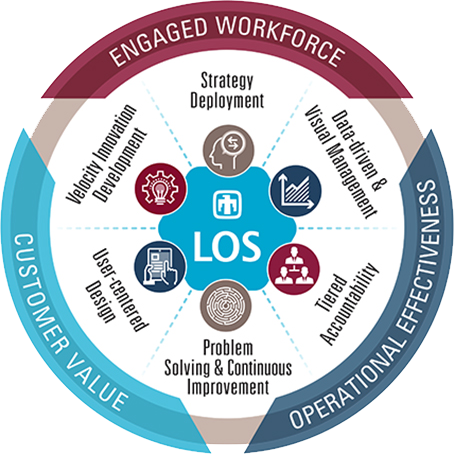 graphic showing elements of laboratory operating system