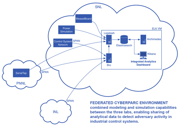 chart showing relationship of elements in federated CyberPARC environment