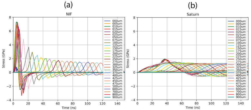 Figure 4: Axial stress (compressive positive) vs time at multiple depths below the irradiated surface from the simulation for (a) NIF and (b) Saturn.