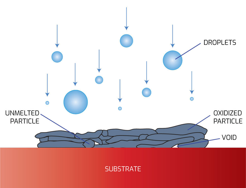 Figure 1: In the thermal spray process, metal droplets impact, solidify and deform on a substrate to form a porous, layered structure.