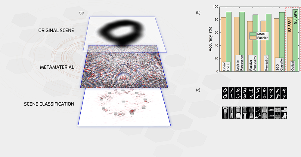 Figure 3: (a) Example of an input light field in the form of the handwritten digit “0”, thetrained material, and the light intensity on the output plane containing the 10 sensors.(b) Results on the MNIST and Fashion datasets show high performance exceeding thatof electronic linear classifiers. (c) Examples from the MNIST and Fashion-MNIST imagedatabases.