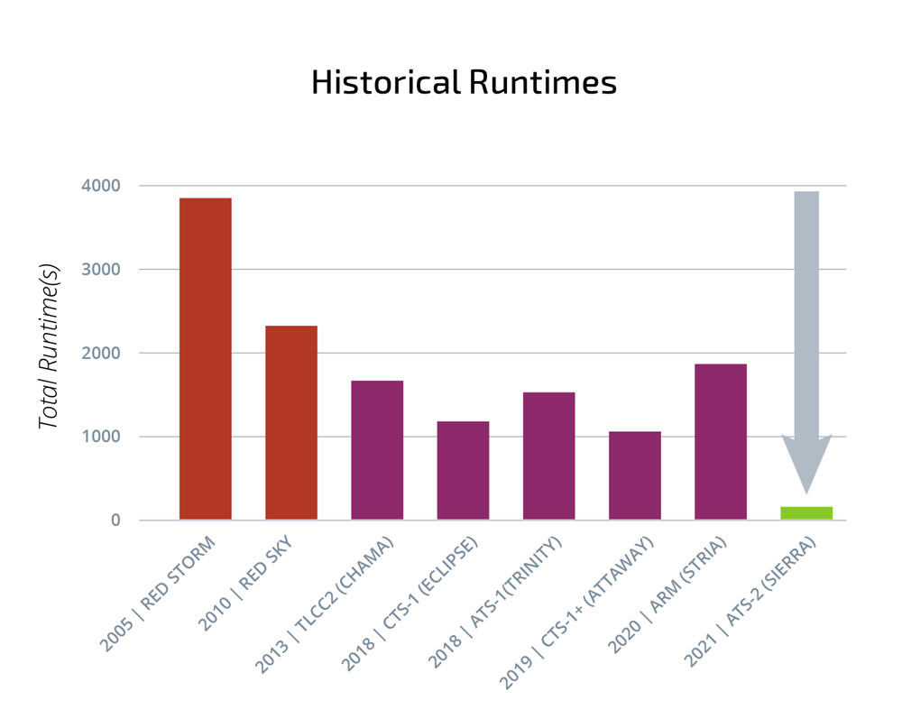 Image of Pg45-Fig5-HistoricalRuntimes_1000