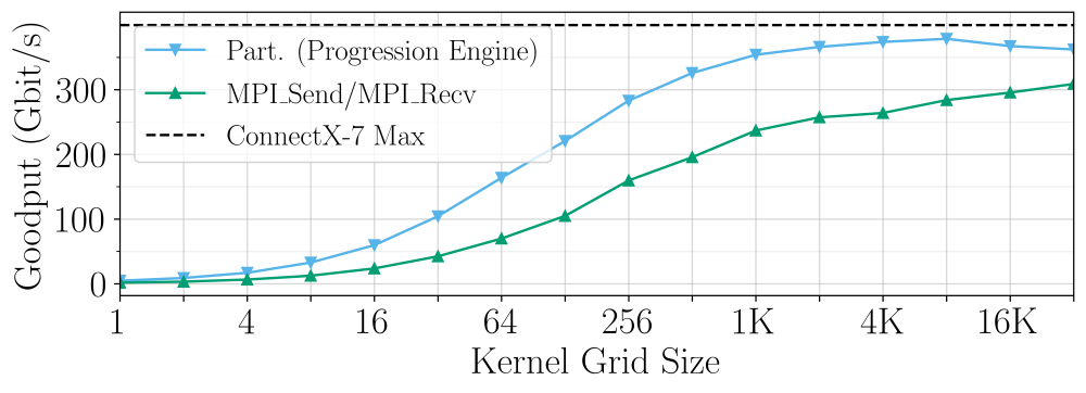 Figure 4. Increase in goodput obtained using GPU-initiated PartComm compared to traditional MPI_Send/Receive. The ConnectX-7 Max results establish an upper bound on network performance for the system under test.