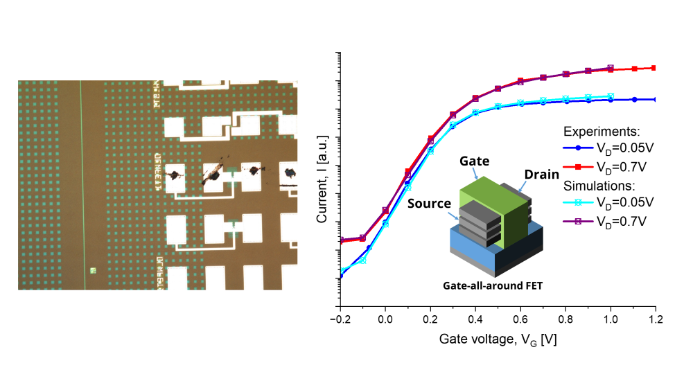 Figure 1. (Left) Image of the on-wafer GAAFET devices used by Sandia to measure both the nominal and post-radiation device responses. (Right) Comparison of the measured nominal I-V response for the GAAFET and those predicted by our quantum transport simulator. 