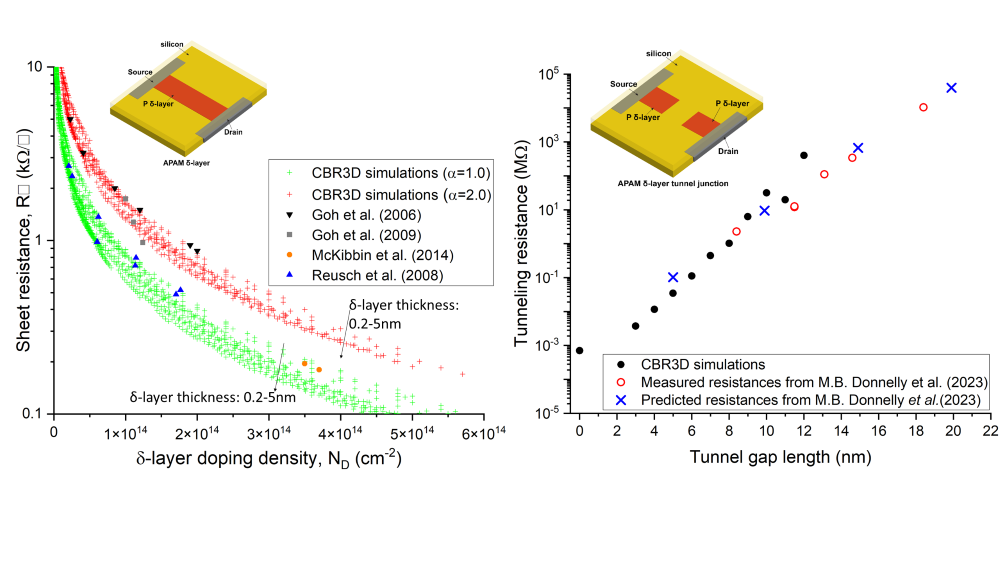 Figure 2. (Left) Comparison of the predicted sheet resistance of δ-layers, employing our quantum transport simulator, and the measured ones. The α is related to the linear defect density in the system. (Right) Comparison of the predicted tunnel junction resistance of δ-layer tunnel junctions, employing our quantum transport simulator, and the measured ones and other computational work. The complete references for the experimental data are provided in the following work.