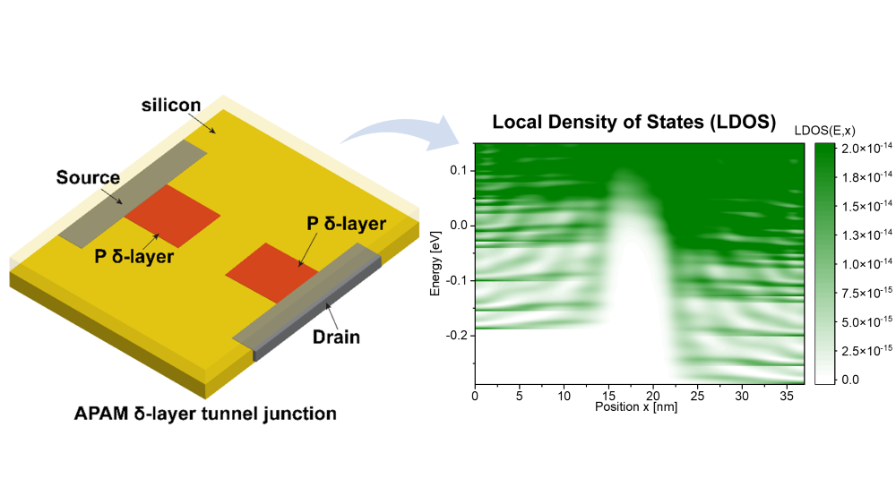 Figure 3. (Left) Schematic figure of an APAM δ-layer tunnel junction. (Right) Local Density of States for the APAM δ-layer tunnel junction along the propagation direction predicted by the CBR3D. The LDOS represents the conduction band in real space for the free electrons in the device