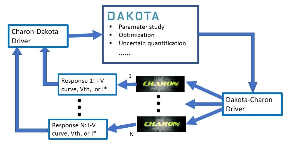 Figure 1. Diagram of the RAMSES-Charon and Dakota coupling. This coupling offers two level of parallelization: (i) with Dakota as the outer driver, we can launch as many RAMSES-Charon simulations simultaneously as computing resources allow; (ii) each RAMSES-Charon simulation runs in Message Passing Interface (MPI) parallel. This two-level parallel capability allows us to perform a large number of RAMSES-Charon simulations and obtain results quickly. Parameter optimization through Dakota is based on matching RAMSES-Charon simulated results with target responses. This can include matching current-voltage (I-V) curves, and/or threshold voltage (Vth), and/or current values (I*) at given voltages with experimental data.