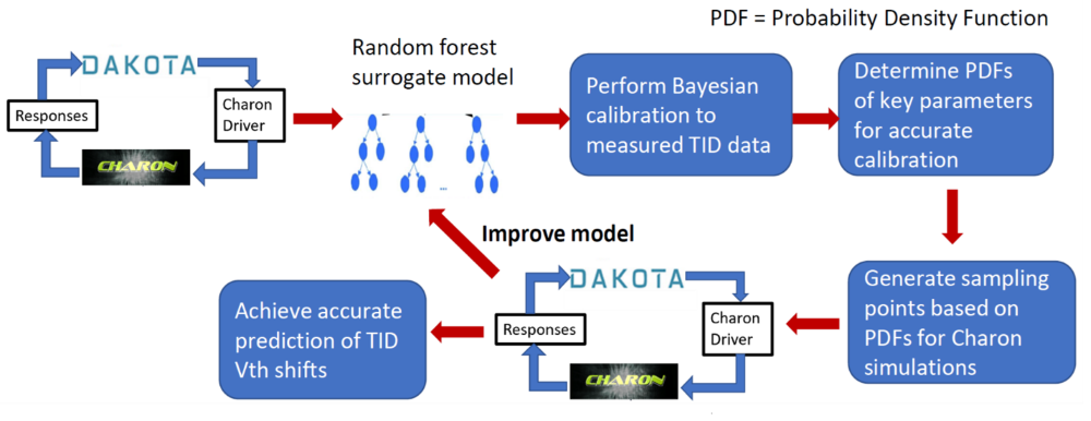 Figure 2. Diagram of the full RAMSES-Charon-Dakota-surrogate model-Bayesian calibration coupling and the iterative simulation process. The RAMSES-Charon-Dakota coupling allows us to conduct thousands of simulations with varying key TID model parameters. These simulation results make it possible to develop surrogate models from which we can subsequently perform Bayesian calibration to measured TID data. From the calibration process, we can estimate key model parameters, and their probability density functions (PDFs) that render good calibration to data. From the PDFs of parameters, we generate sampling points of the parameters and use them for further RAMSES-Charon-Dakota simulations. This second round of simulation results can be used to further improve surrogate models and continue the iteration if needed.