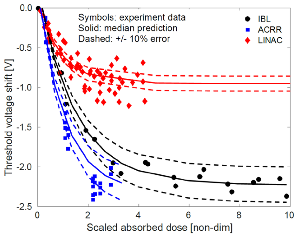 Figure 3. Comparison of TID simulation results (curves) with experimental data (symbols) collected from three radiation facilities, i.e., Sandia’s Annular Core Research Reactor (ACRR) and the Ion Beam Laboratory (IBL), as well as the Little Mountain Test Facility (LMTF) linear accelerator (LINAC) facility. Solid curves are simulated median predictions, while dashed curves are ±10% error bounds about the median curves.