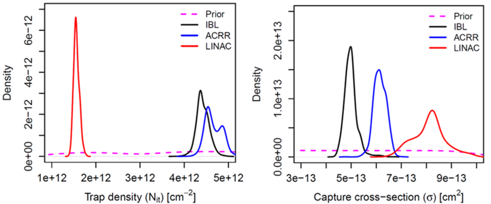 Figure 4. Probability distribution functions (PDFs) of two key TID parameters, interface hole trap density, Nit (left panel) and hole capture cross-section, σ (right panel), determined from three independent Bayesian calibrations of surrogate models to the IBL, ACRR, and LINAC datasets. The magenta dashed curves show the uniform sampling of the parameters before calibration. The sharper PDF of Nit for LINAC indicates that it was estimated with higher certainty than for IBL and ACRR datasets, while the wider PDF of σ for LINAC shows more uncertainty in the estimate than for other two datasets.