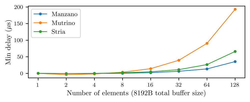 Figure 3. Results of a mathematical model showing how far behind a lagging worker must be to obtain a performance benefit from partitioned communication. Results are shown for three HPC systems at Sandia: Manzano, Mutrino, and Stria.