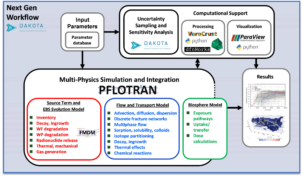 An infographic of the GDSA Framework