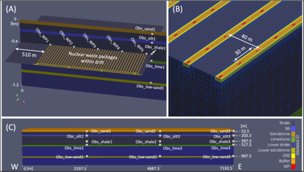 Figure 3. Shale reference case visualization. 