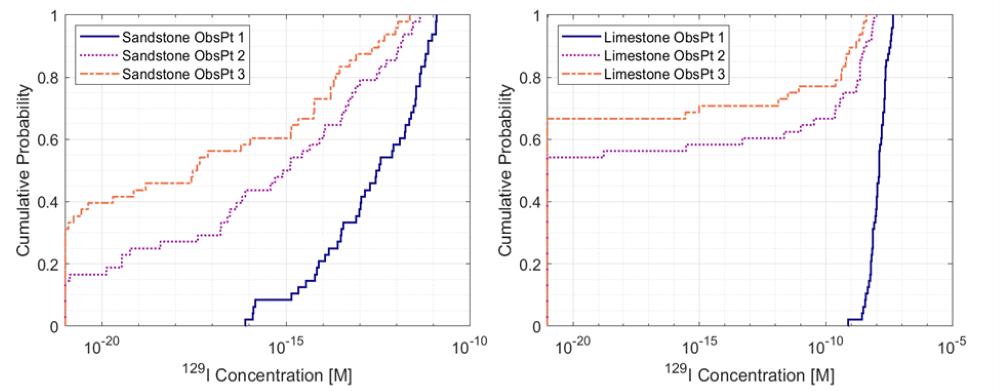 Figure 5a. Empirical cumulative distribution functions for the 129I concentration [M] at different observations points in the sandstone and limestone at 1 million years. 