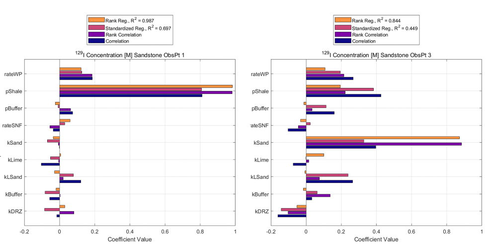 Figure 5b. Sensitivity analysis results for the iodine-129 concentration in the sandstone at observation Point 1 (left) and observation Point 3 (right) at 1 million years 