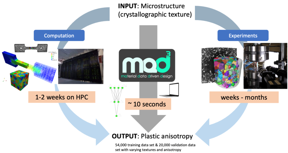 Figure 1. A schematic overview of the MAD<sup>3</sup> technology.