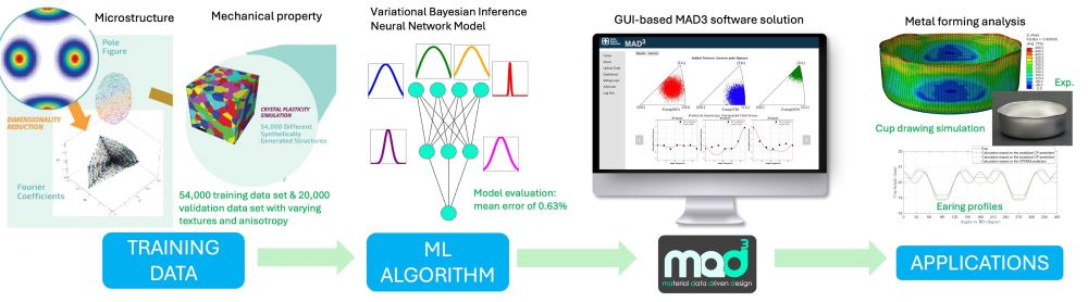 Figure 2. A schematic representation of the development procedures for MAD<sup>3</sup>.