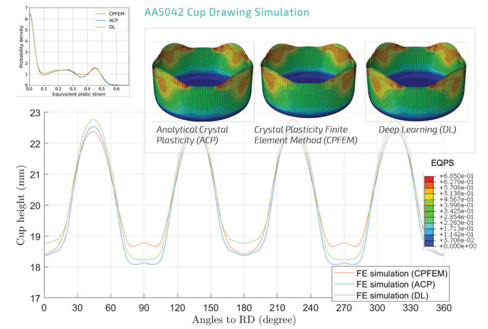 Figure 3. An example of MAD<sup>3</sup> implementation to experimental data and cup-drawing simulations.