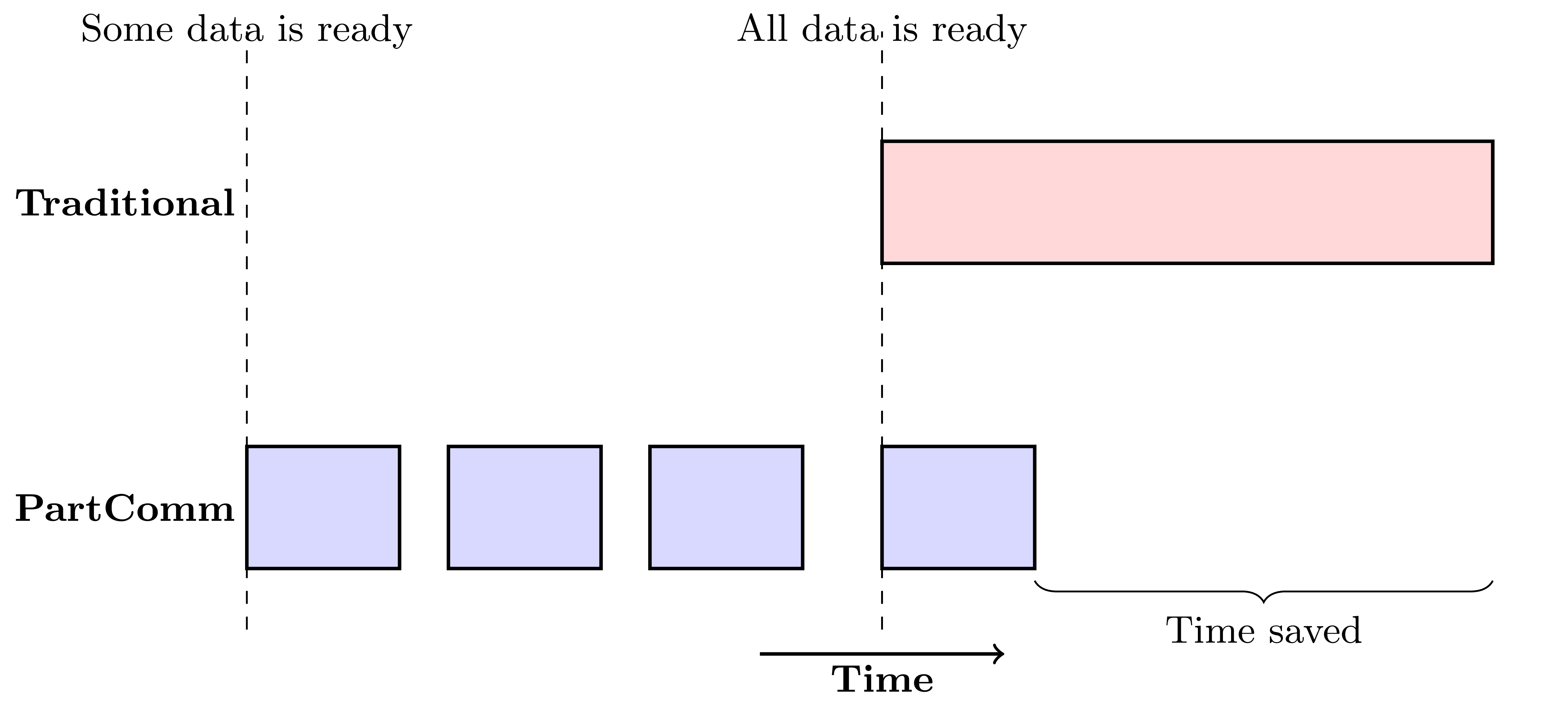 Figure 1. Illustration of how MPI partitioned communication can reduce the overall time required to send a message.