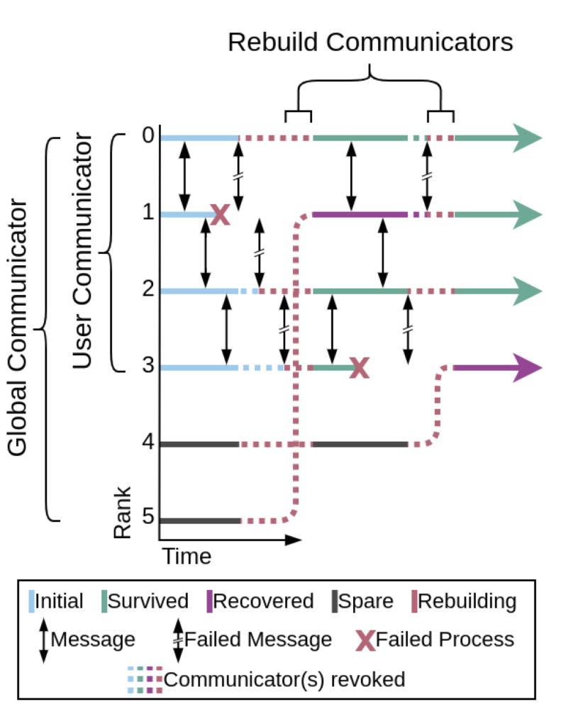 Figure 1. a schematic of FENIX recovery mechanisms is illustrated with an example. A simulation begins with four initial active compute nodes, 0-3. and two spare nodes, 4-5. Black arrows show communication between adjacent nodes. When node 1 fails, marked with X, a failure notification reaches other "survived" nodes at next attempted communication (broken black arrows). FENIX makes 4 a "recovered" node, replacing node 1, and it continues the computation in node 1’s stead. All active nodes periodically checkpoint their state, and once 4 enters execution it fetches the state of node 1 through a FENIX function call, before proceeding. Node 5 then becomes the next spare rank in line. When the next failure, node 3, happens, it enters execution and the process repeats.