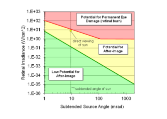 Glare intensity plot