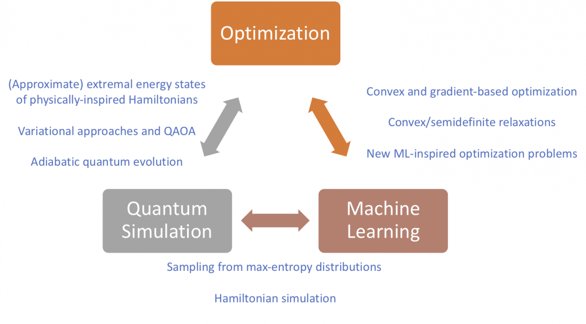 Otimization process diagram 