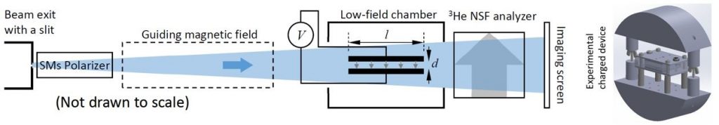 Figure 5: Left: An experimental schematic of polarized neutron E-field imaging. Right: The E-field testing device.
