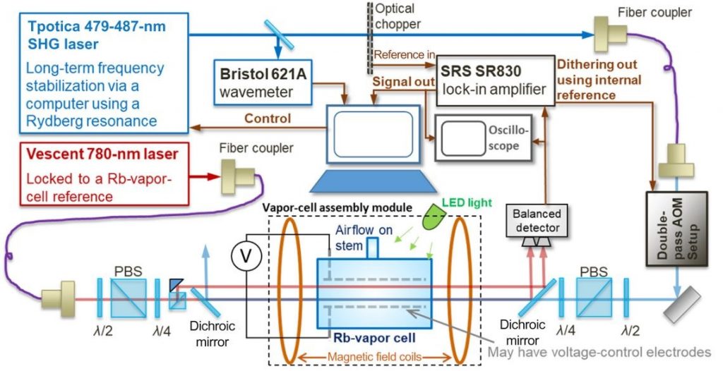 Figure 2: A schematic of SNL’s quasi-DC atomic electrometry experiment.