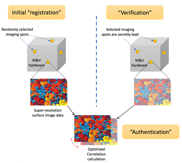 Application of quantum super-resolution imaging – hardware authentication based on surface-atomic-structure super-resolution imaging.