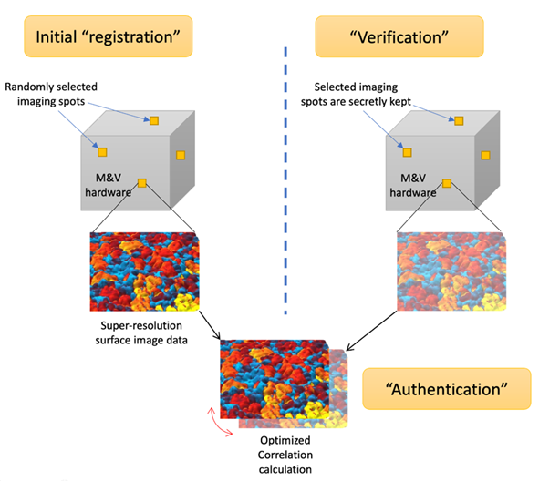 Figure 2. Application of quantum super-resolution imaging – hardware authentication based on surface-atomic-structure super-resolution imaging.