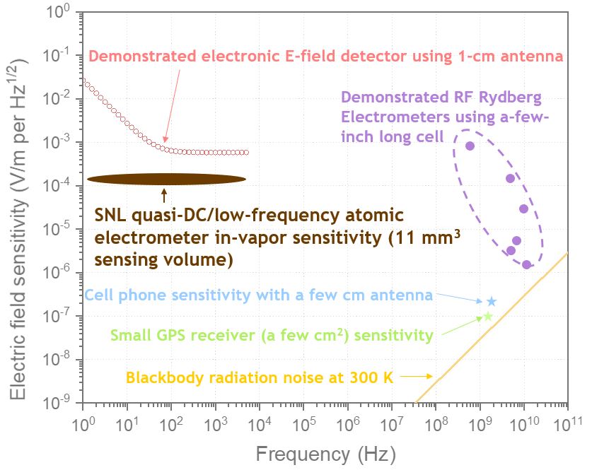 Figure 1: A comparison chart of the E-field sensitivity of atomic Rydberg and conventional electronic technologies at different frequencies.