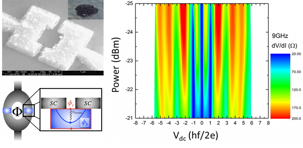 The top-left shows the as-grown Cd3As2 single crystal and a superconducting quantum interference device (SQUID). The superconducting (SC) proximitized surface (Φs) and bulk (Φb) channels are coupled via interband pairing (Uinterband), giving rise to a Leggett mode. The suppression of the even Shapiro steps (high dV/dI value) at 9GHz is due to the Leggett mode.