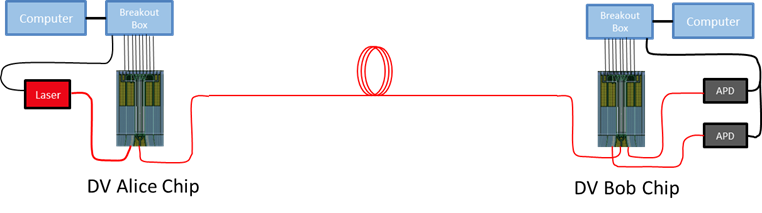 Schematic of DV QKD fiber transmission link using SECANT chips between Alice and Bob nodes.