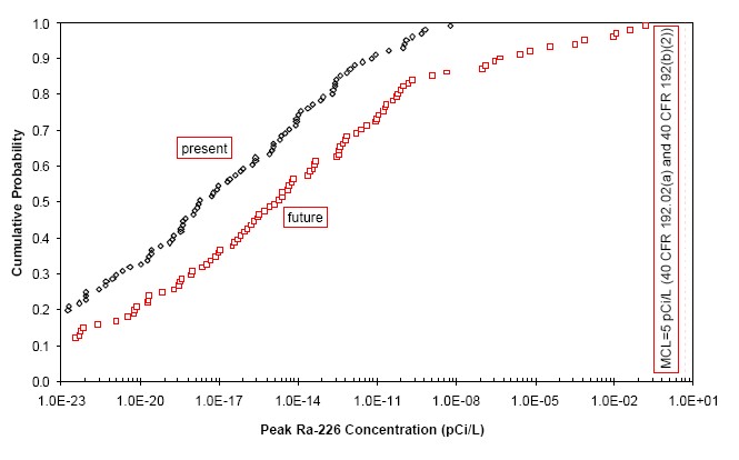 cumulative probability distribution for peak Ra-226 concentration in the shallow alluvial aquifer