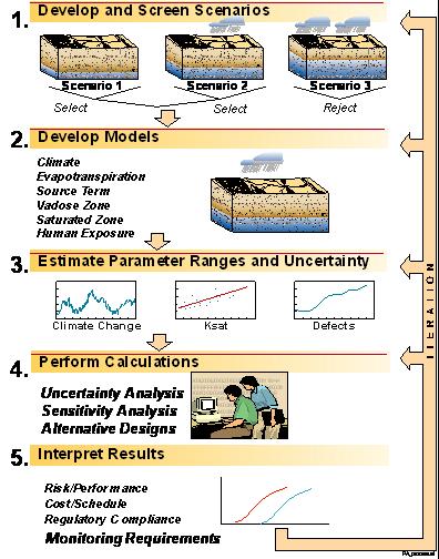 graphic of the process for modeling landfill covers