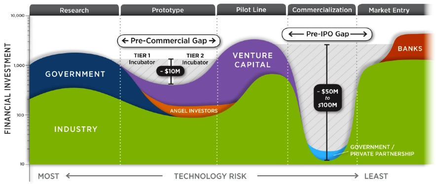 To maintain U.S. competitiveness, the DOE recognizes that more must be done to help companies developing new technologies cross the second “Valley of Death”—the lack of capital resources required to demonstrate the large-scale manufacturing and economic viability and reliability (or “bankability”) of a particular technology pathway.
