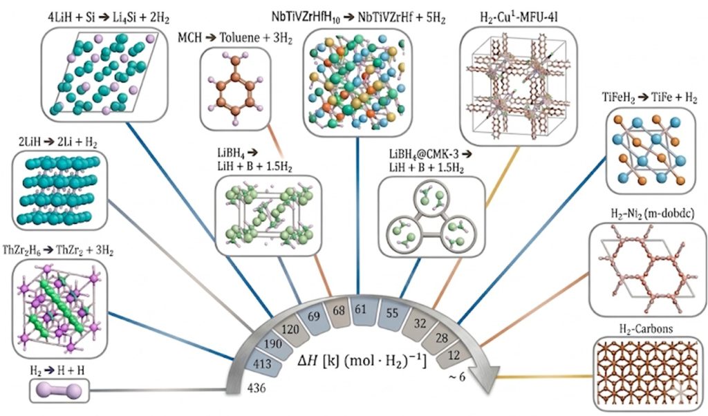 Image of Materials-based-hydrogen-storage