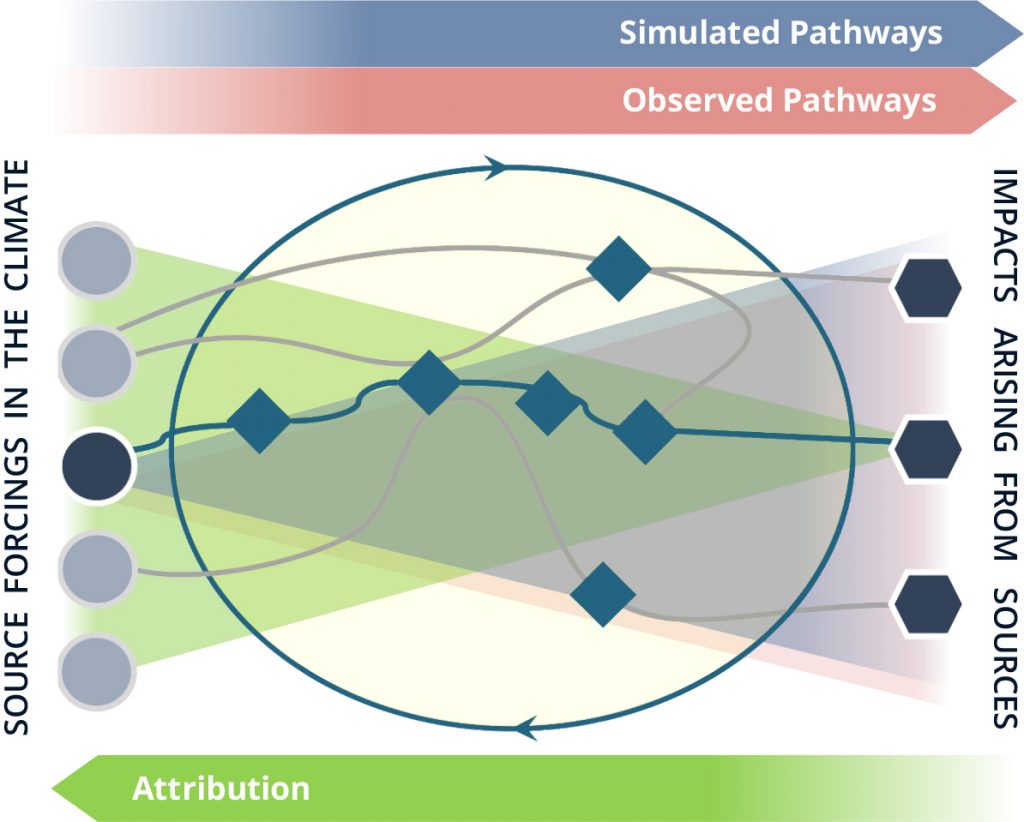 This graphic shows how CLDERA combines simulated and observational data to understand the physical processes that connect geographically and temporally localized climate-change sources to impacts, illustrated from left to right; resulting pathways will then be used to attribute impacts back to the source, illustrated from right to left. The goal is to transform the science of attribution to improve climate risk assessments for national security and policy decision-making