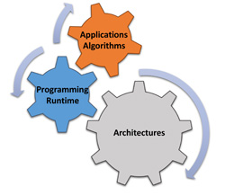 The Artificial Intelligence-focused Architectures and Algorithms concept has applications, algorithms, programming runtime and architectures all working together