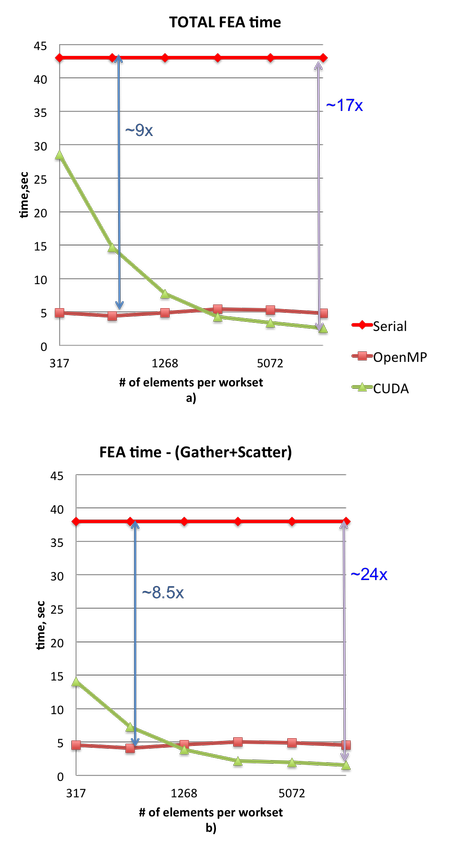 Timings for Aeras finite element assembly of the shallow water equations on serial, threaded (using OpenMP), and GPU (using CUDA) architectures. Note that these three implementations were achieved with a single piece of code enabled by the Kokkos package and programming model. Figure (a) represents total finite element assembly time, while (b) isolates the computational time by removing copy times to and from the device.