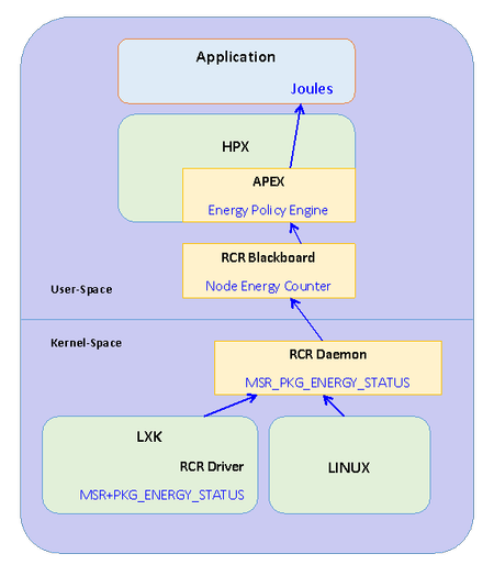 The XPRESS System Software Stack