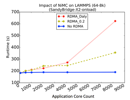 : Impact of Network-Induced Memory Contention on LAMMPS at up to 8,192 cores